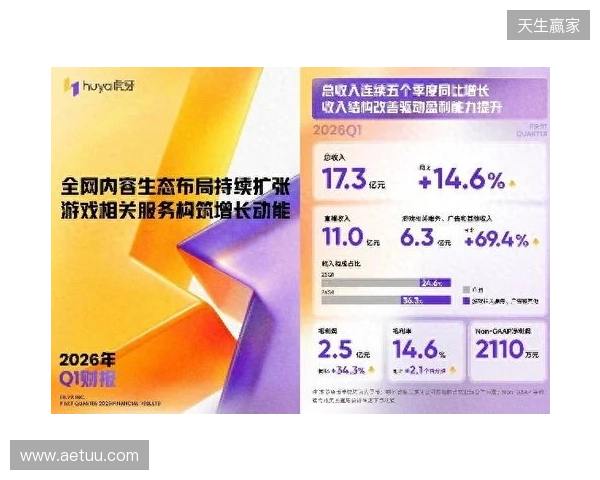 虎牙发布2026年Q1财报:收入连续五季同比增长,盈利能力持续提升 虎牙发布2026年Q1财报:收入连续五季同比增长,盈利能力持续提升